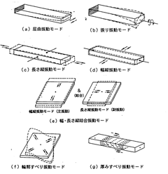 振動モード