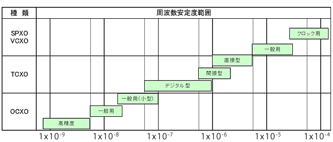 水晶発振器の種類と周波数安定度