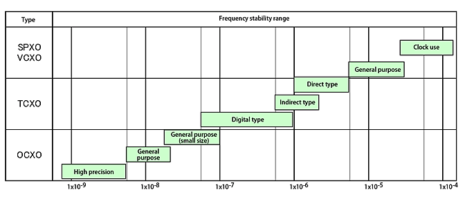 Type of crystal oscillator and frequency stability