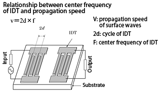 Relationship between center frequency of IDT and propagation speed