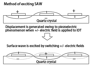 Method of exciting SAW