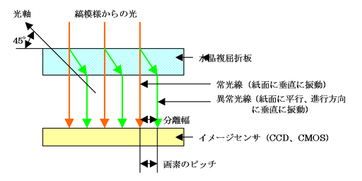 光学ローパスフィルタの原理図