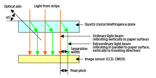 Drawing of principle of optical low-pass filter