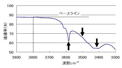 図1 人工水晶の赤外線吸収スペクトル