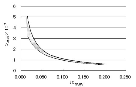 各社のα値とQ値の換算式のばらつき(波数3585 cm-1の場合)