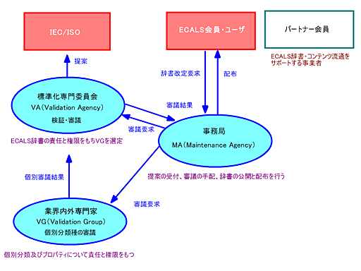 ECALS辞書維持管理システム