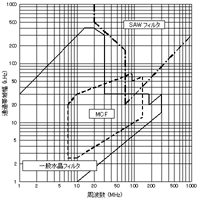 水晶フィルタの実現可能範囲