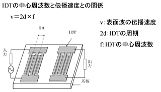 IDTの中心周波数と伝搬速度との関係