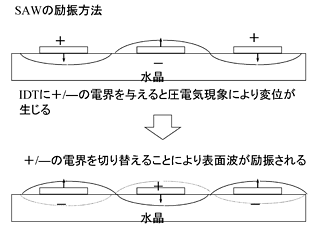 声表面波激励方法