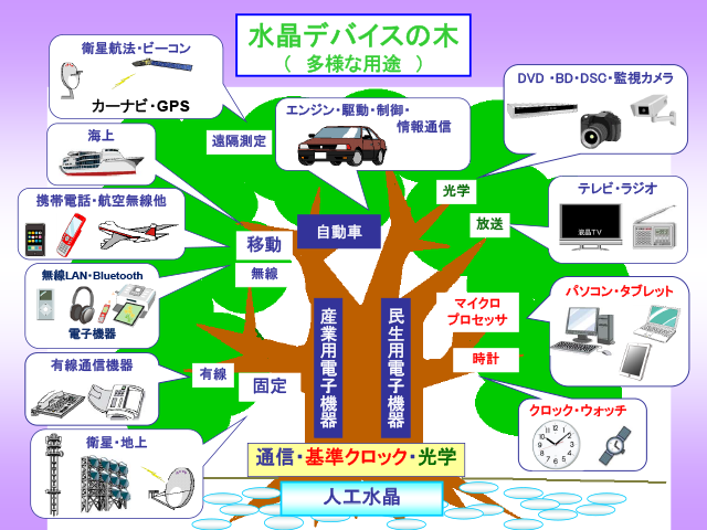 水晶デバイスの木