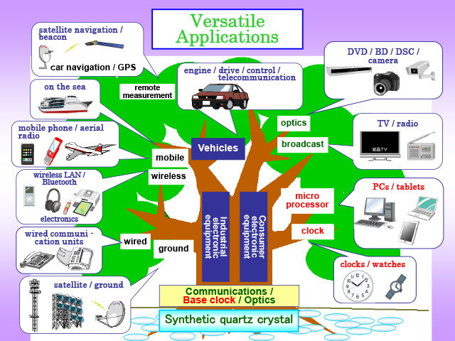 Application tree