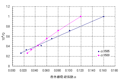 図3 各波数のα値とQ値の推奨換算式